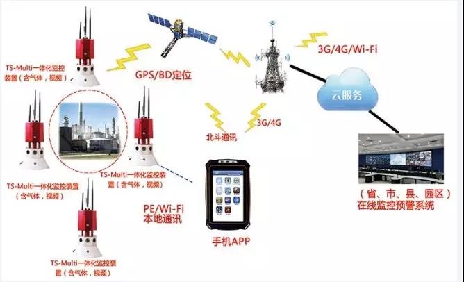 【智慧偵檢】鹽城化工廠爆炸，iR119高?；O(jiān)測系統(tǒng)可以實現(xiàn)15種氣體和視頻的探測感知，多個消防部門采用